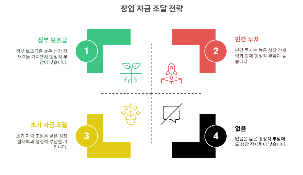 정부 창업자금과 민간투자의 차이점