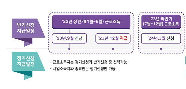 ๊ทผ๋ก์ฅ๋ ค๊ธ ์ ์ฒญ๊ธฐ๊ฐ