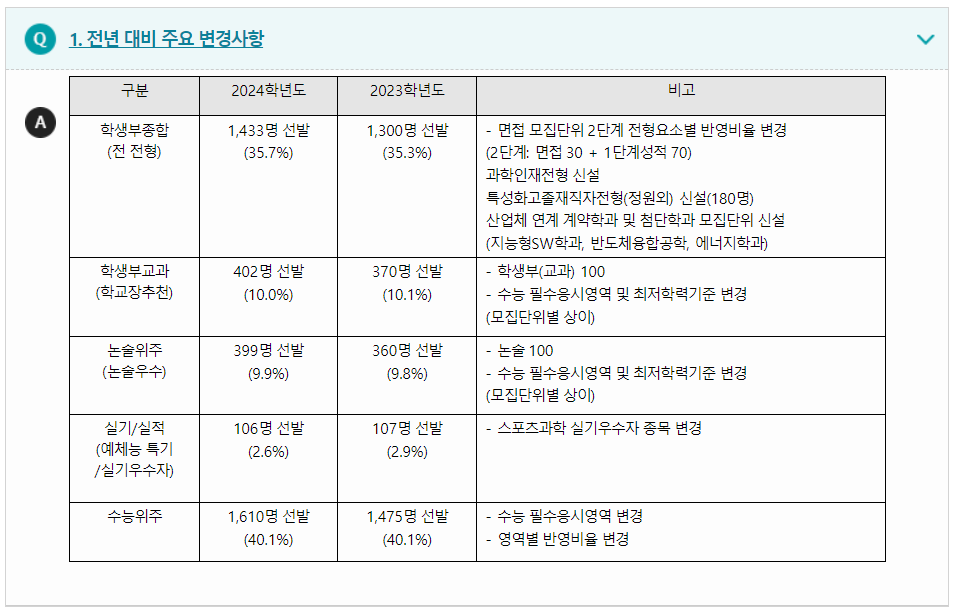 2024학년도 성균관대학교 전형평가기준 전년 대비 주요 변경사항