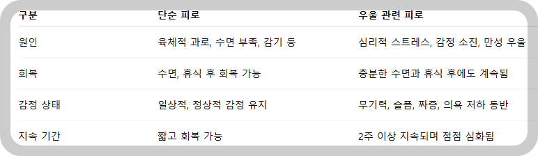 구별법 – 단순 피로 vs 우울 관련 피로