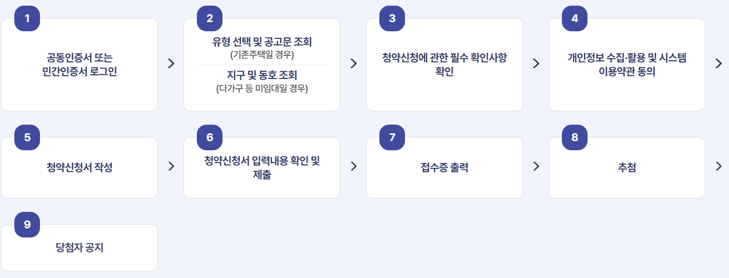 국민임대아파트 분양공고, 입주조건 및 신청방법