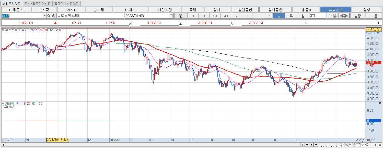 1.3 유로스톡지수 마감챠트