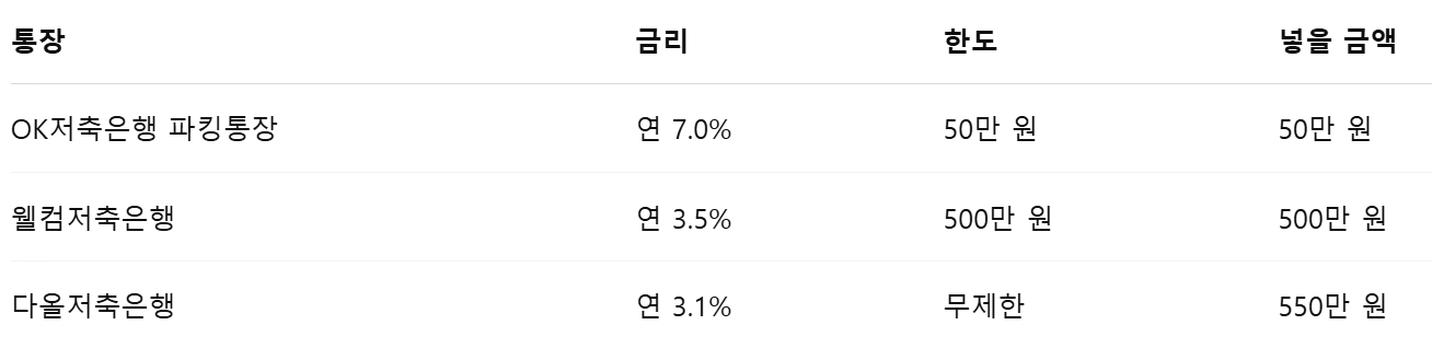 1,100만원 자금을 쪼갤 경우
