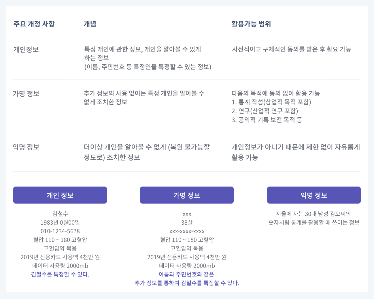 데이터 3법