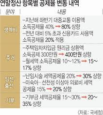 연말정산 자동계산