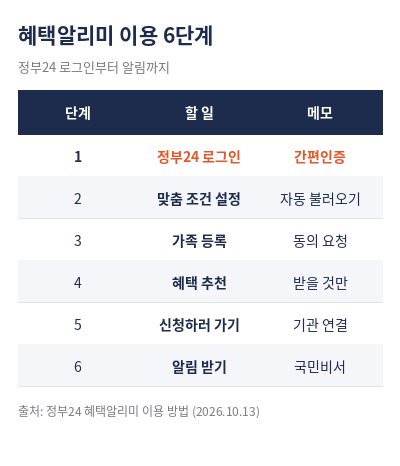 보조금24 신청방법 이용 6단계