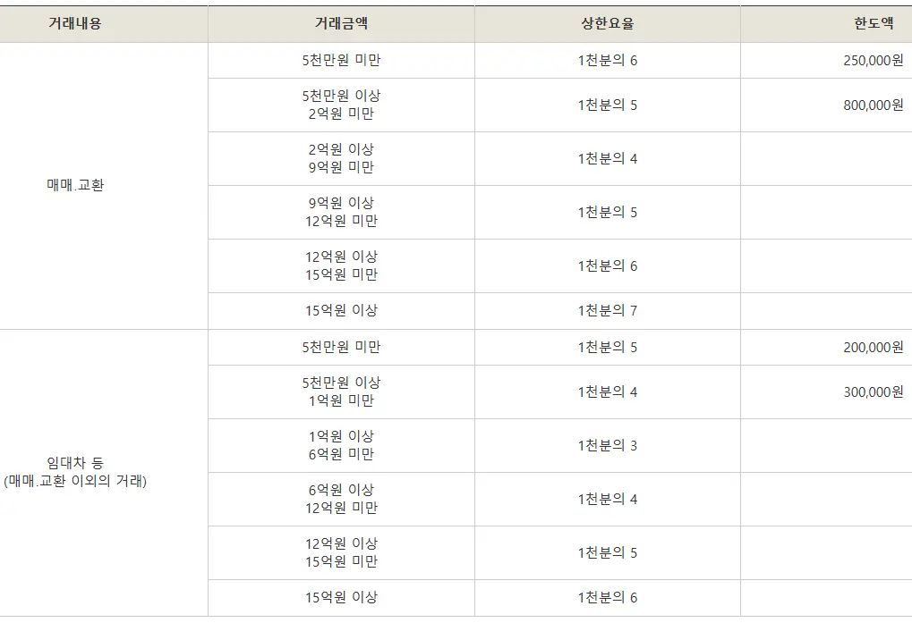 서울시 중개수수료 요율표