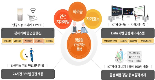 인공지능 돌봄