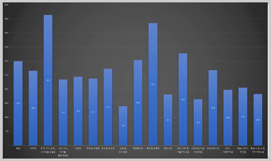 산업별-근로자-시간당-임금-그래프