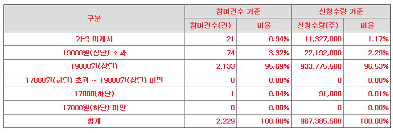 한패스 공모가 제시표