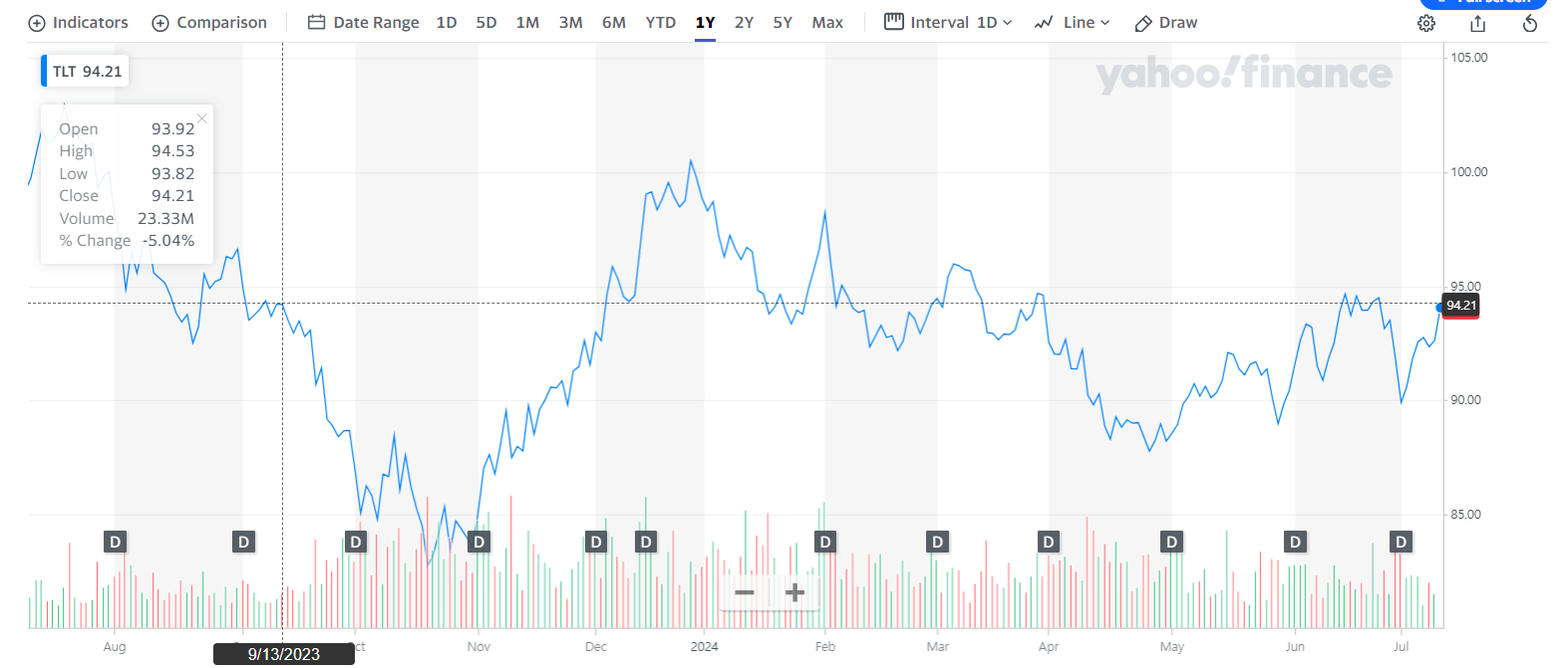 TLT(미국 국채 ETF) 주가의 추이를 나타내는 그래프