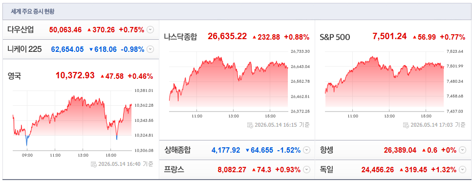 2026-05-14, 16시 40분, 주요국가 증시현황 [출처=네이버 Pay 증권 제공]