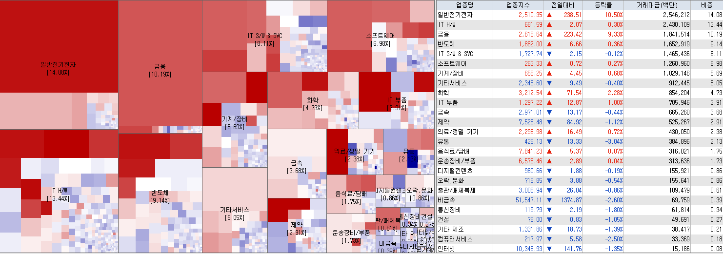 7.19 전일 코스닥 업종현황