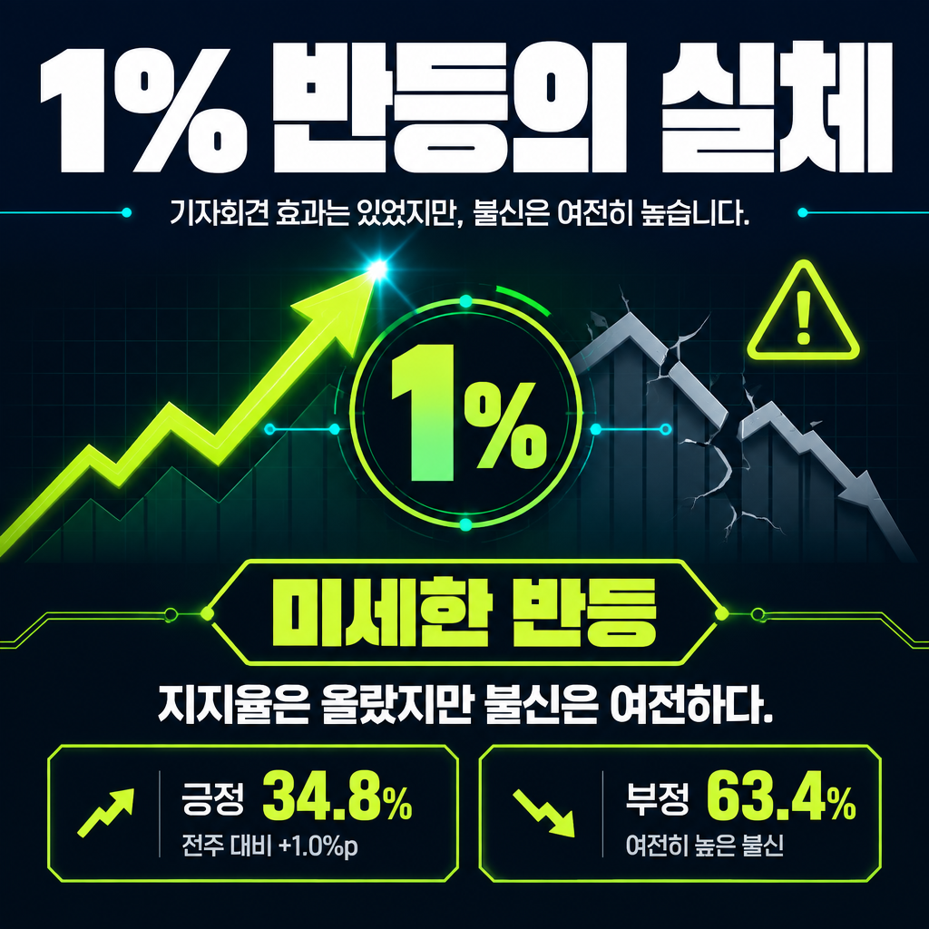 1% 반등의 실체