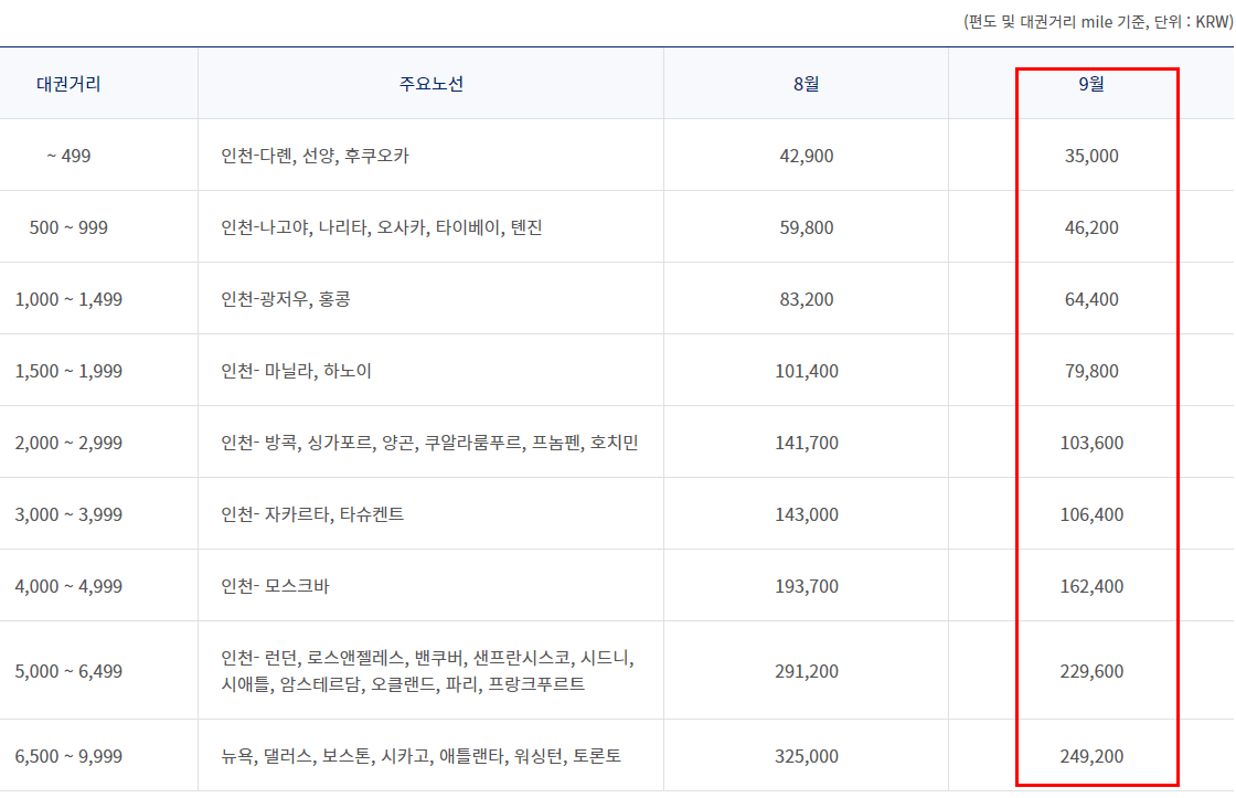 2022년 9월 한국 출발 국제선 유류할증료