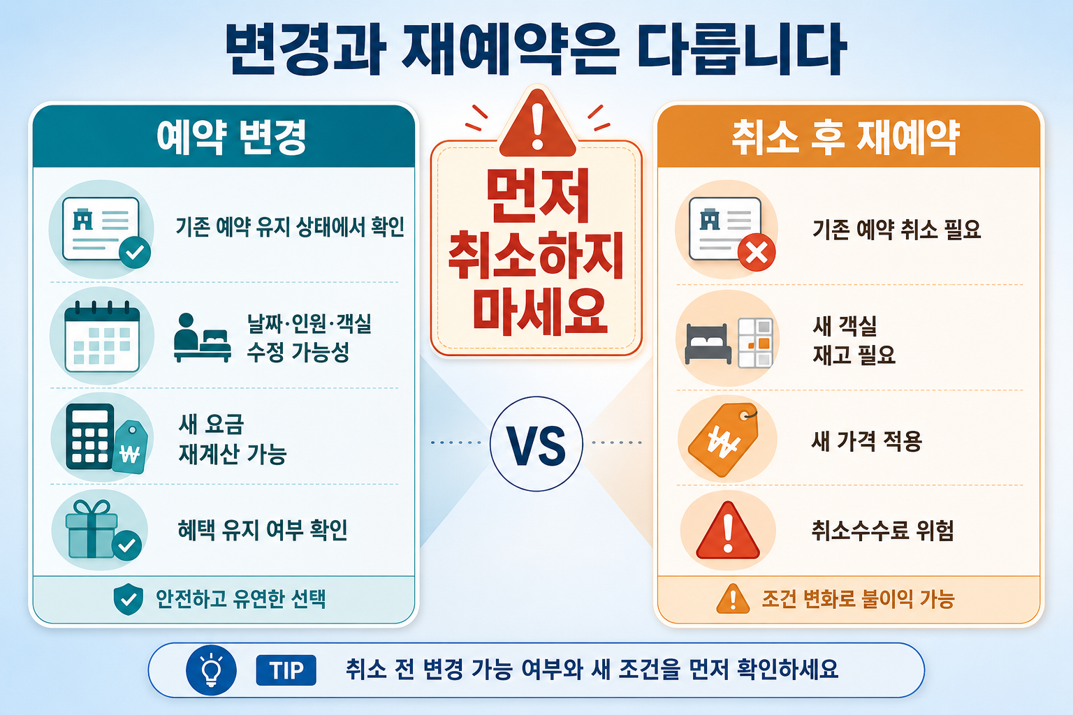 호텔 예약 변경과 취소 후 재예약의 차이를 날짜 객실 가격 조건으로 비교한 이미지