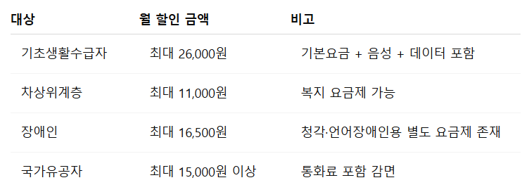 통신요금 할인 대상자 확인