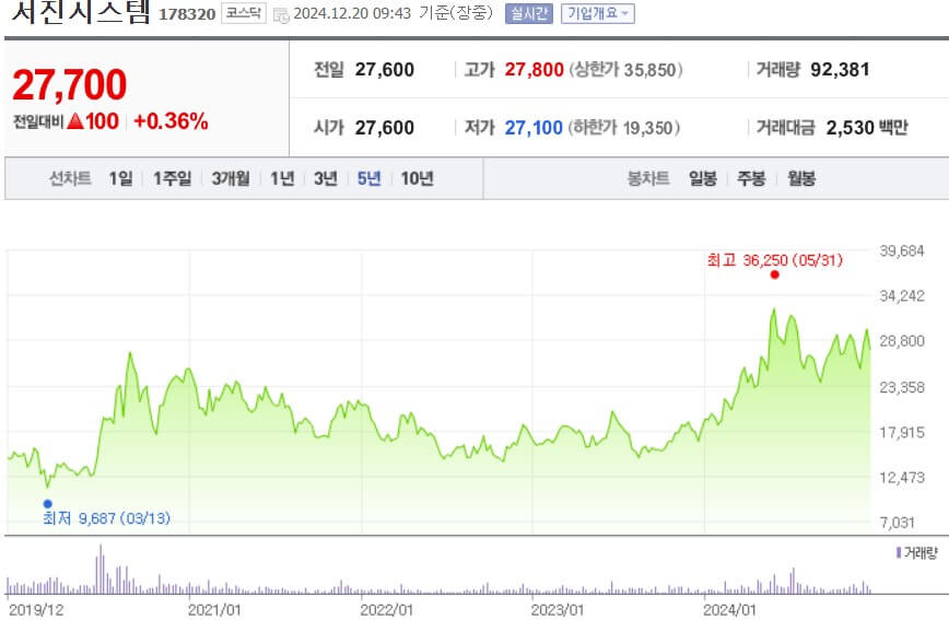 서진시스템 주가
