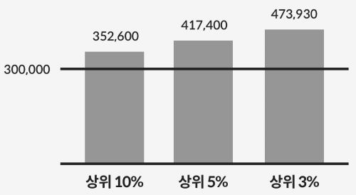 8월 관리비 상위 이용 금액 관련 막대그래프 이미지