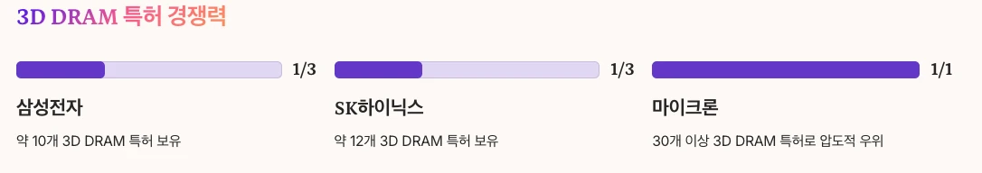 3D DRAM 특허 경쟁력 경쟁사별 수치 정리