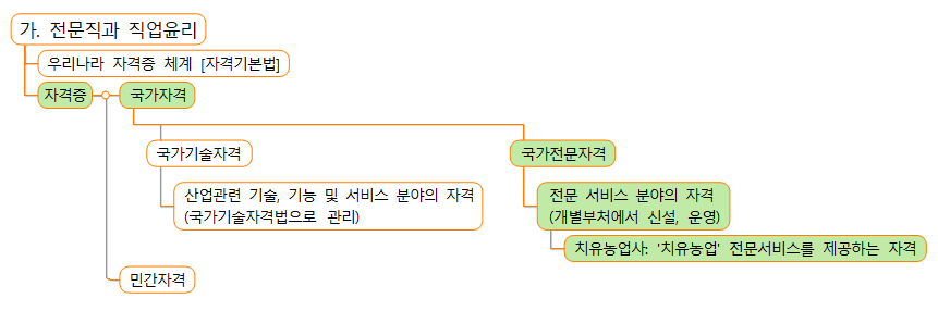 우리나라 자격증 체계와 치유농업사에 대한 정리