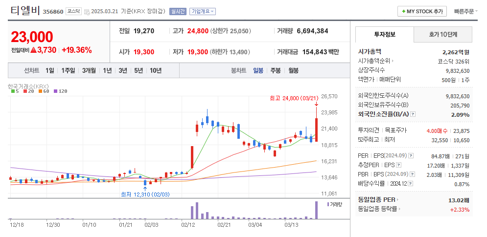 티엘비 일봉차트