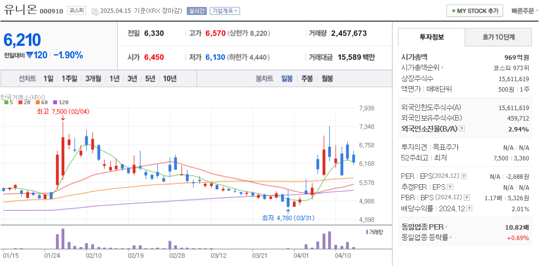 희토류 관련주 유니온 주가 차트