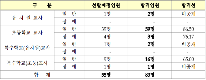 2025 유 초등 임용고시 1차 합격점수 합격자 발표(합격선 포함) 대전광역시교육청