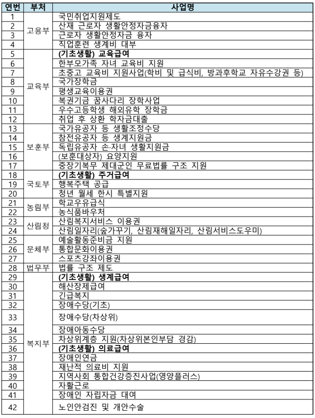 기준 중위소득 활용 사업 1