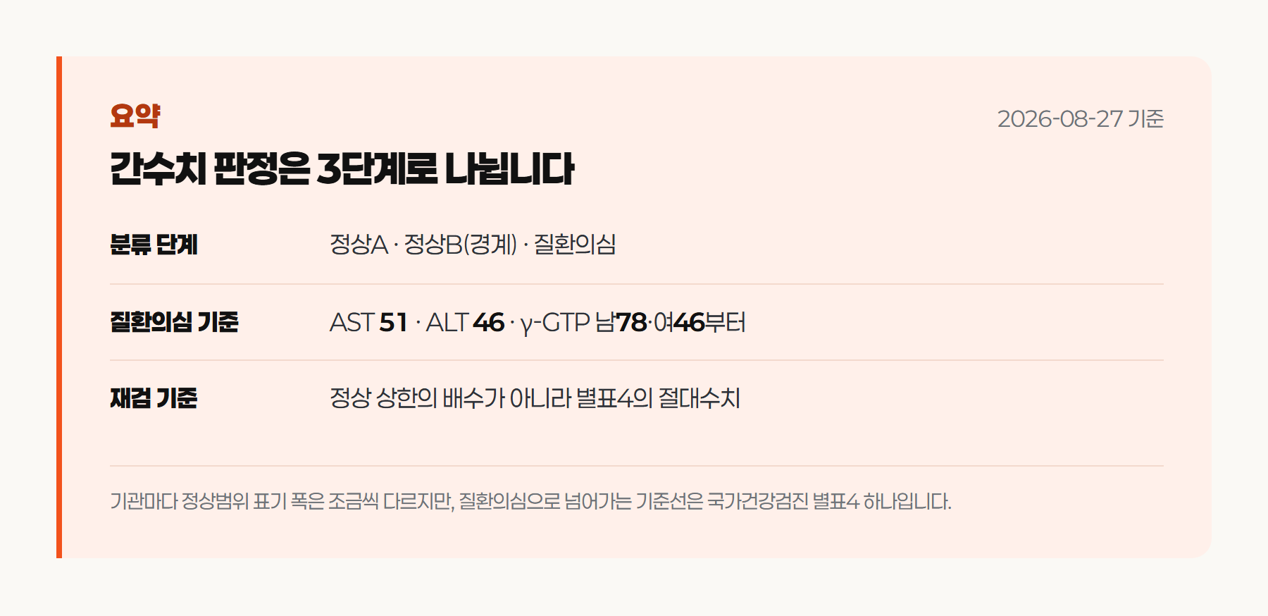 요약(2026년 8월 27일 기준) - 정상A&middot;정상B&middot;질환의심 3단계로 나뉘고, 질환의심은 AST 51&middot;ALT 46&middot;감마지티피 남 78&middot;여 46부터이며, 재검 기준은 배수가 아니라 절대수치이고, 기관마다 정상범위 표기가 조금씩 다릅니다