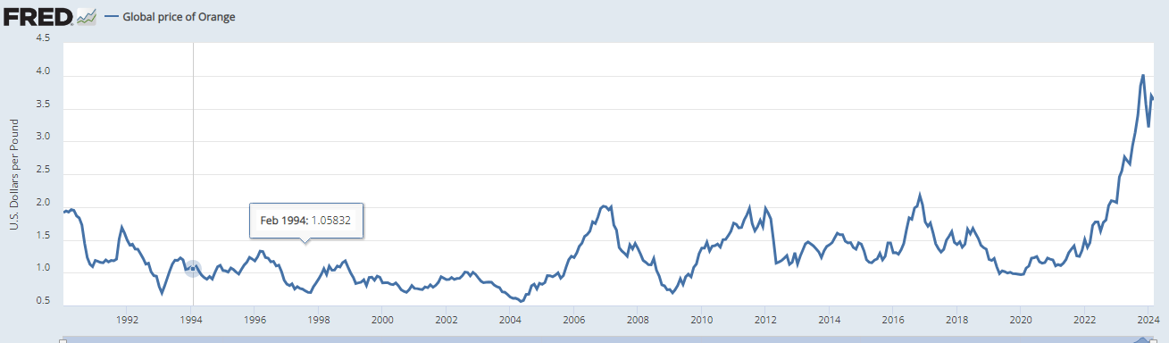 오렌지 가격 상승