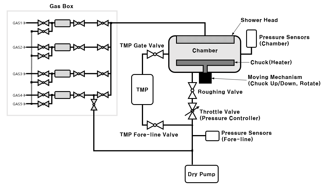Process Chamber(Module)