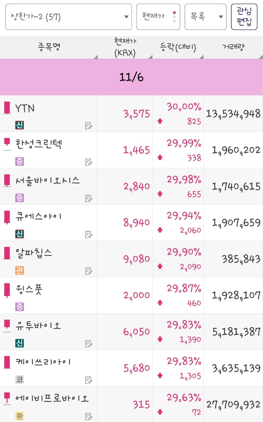 25년 11월 6일 상한가 종목은 YTN, 한성크린텍, 서울바이오시스, 큐에스아이, 알파칩스, 윙스풋, 유투바이오, 케이쓰리아이, 에이비프로바이오 입니다.