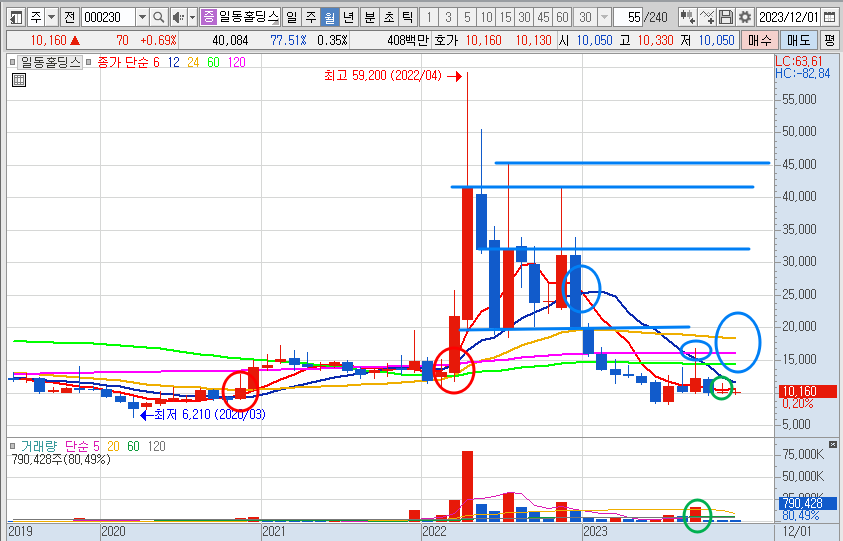 일동홀딩스 주가 월봉 차트 전망 (23.12.27)
