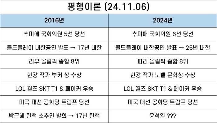 2016년-2024년 평행이론이라며 온라인에 확산되고 있는 표.