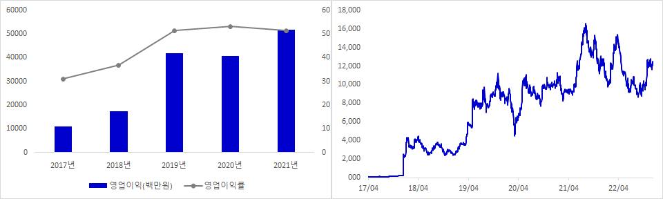 클래시스 실적 및 시가총액 추이
