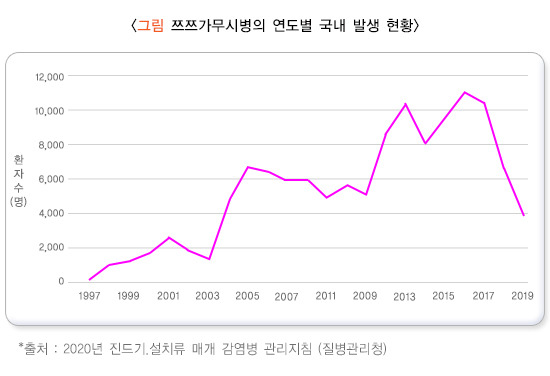 가을철 3대 전염병