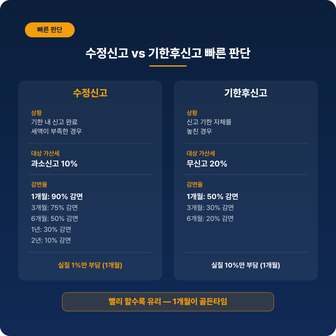 수정신고 기한후신고 비교