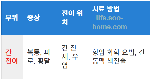 간으로 전이되는 유방암