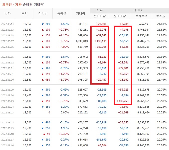 NHN한국사이버결제 8월 ~ 9월 외국인 기관 순매수