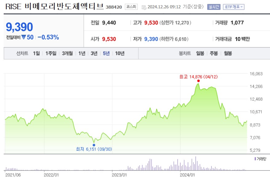 RISE 비메모리반도체액티브 주가