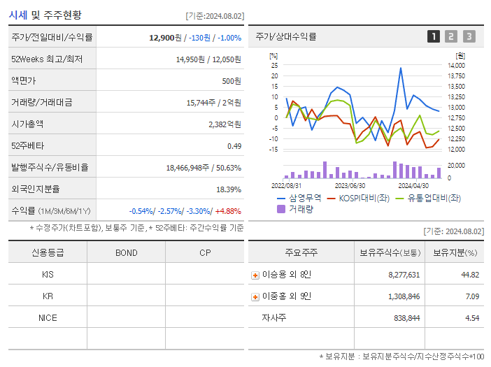 삼영무역_기업개요
