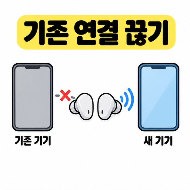 기존 연결 끊기 문구 아래 기존 기기의 연결은 X로 표시하고 새 기기 쪽으로 무선 신호를 표시한 이어폰