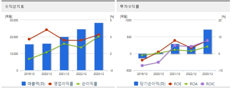 대한전선 주가 수익성