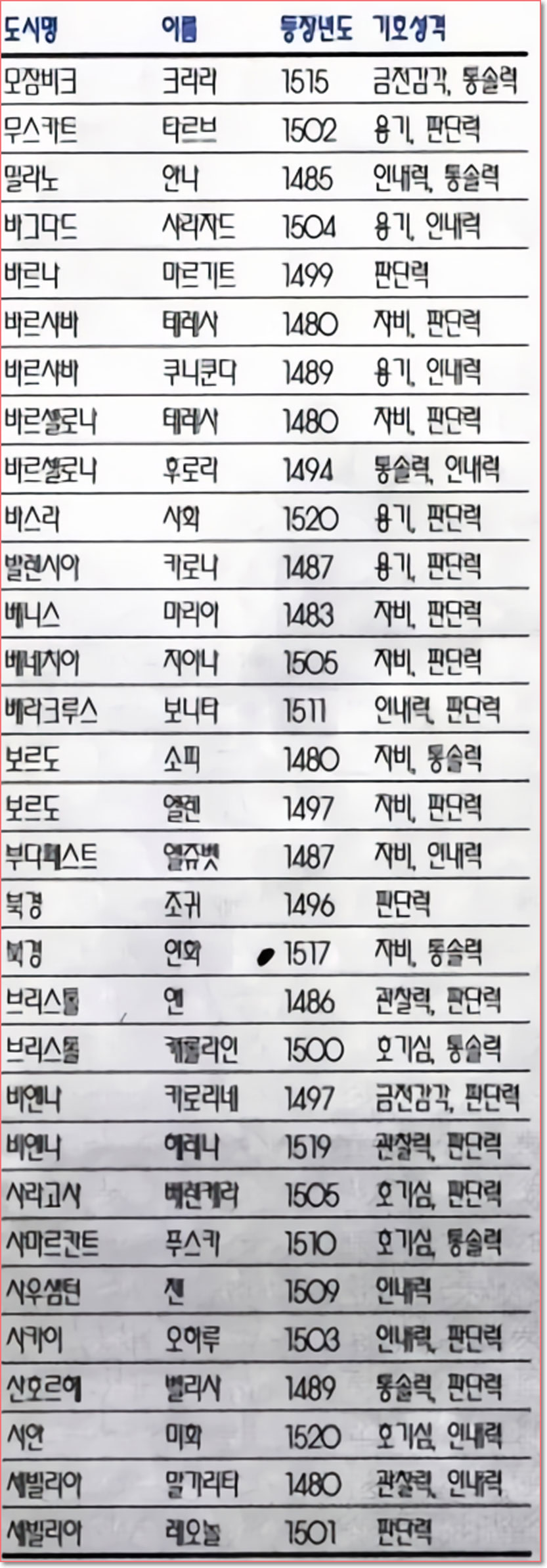 여성 위치 목록표 2