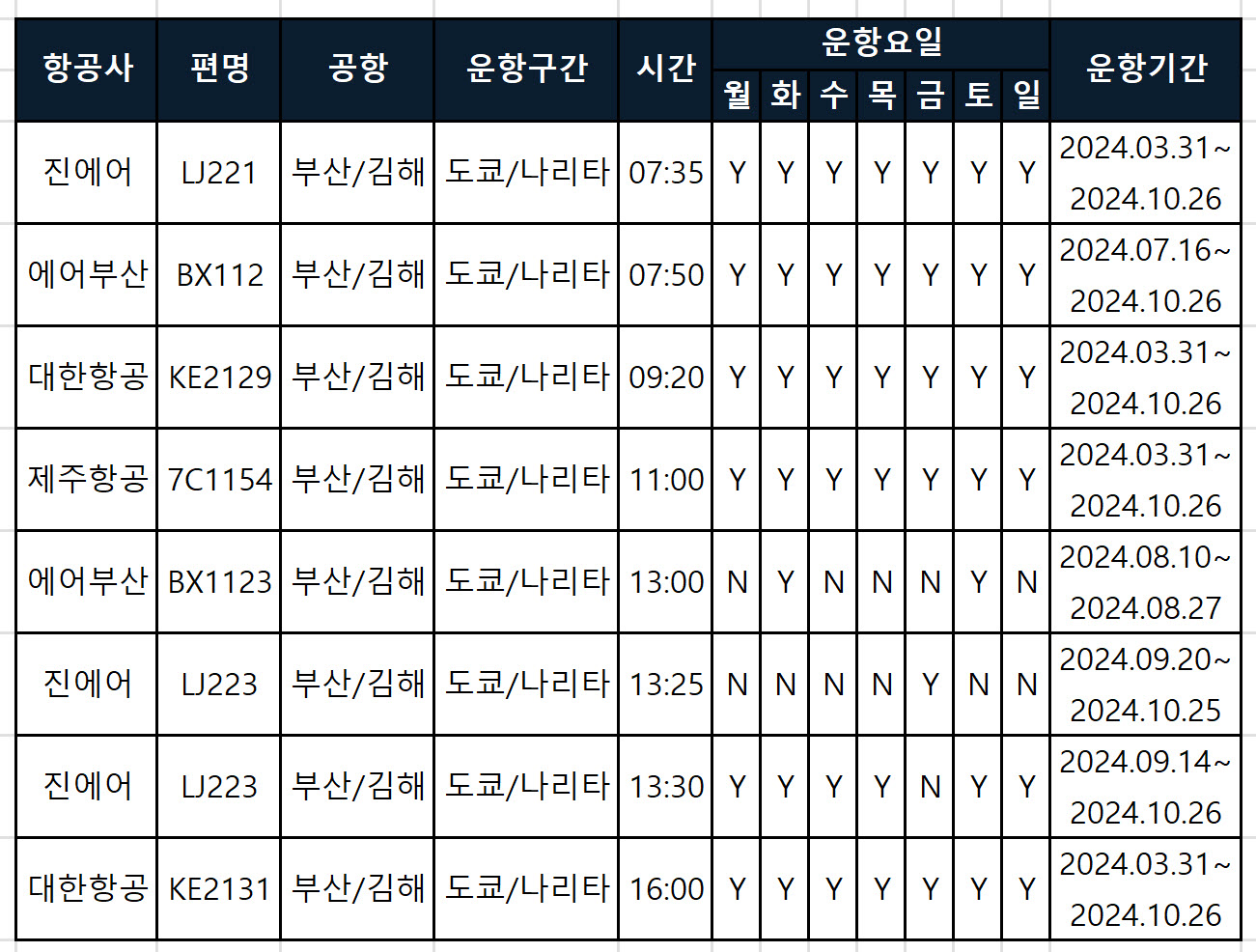 김해공항 도쿄/나리타 항공사별 비행기 시간표, 편명, 소요시간 최신정보