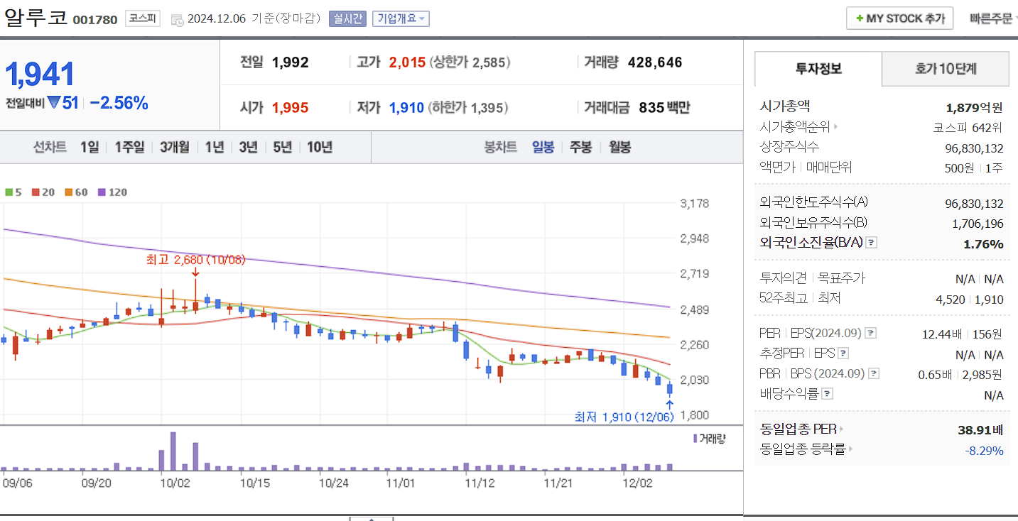 윤석열 관련주 알루코 일봉 차트