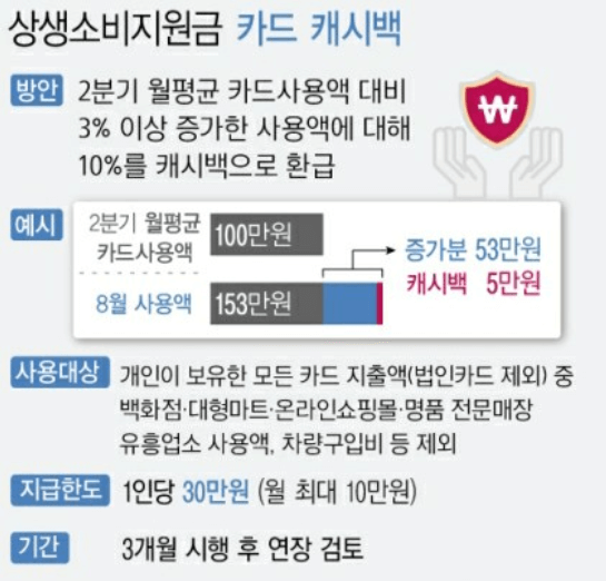 상생-소비지원금-5차-재난지원금-캐시백-정리