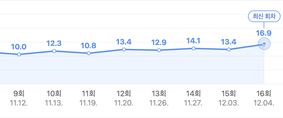 슈룹 시청률(9 ~ 16회)