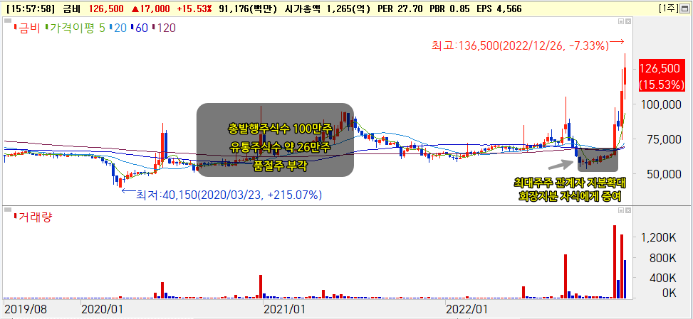 금비 주가흐름 [출처: 미래에셋증권 HTS]